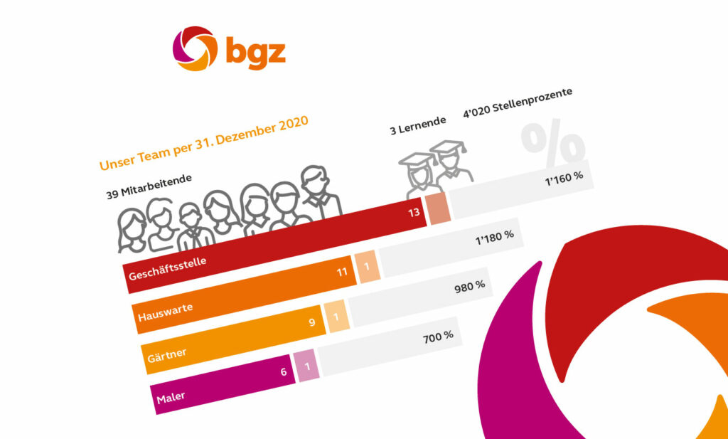 Beitragsbild Visualisierung des Geschäftsbericht für die bgz Baugenossenschaft Glattal Zürich